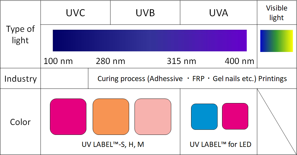 UV Label - Wave Length
